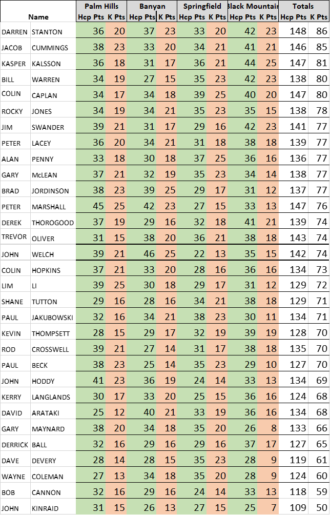 King of the Mountain Final Results